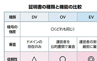 暗号化した先は信用できるの？（SSLの【認証】とは？）②
